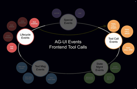 Agent-User Interaction Protocol: When the frontend got an AI protocol