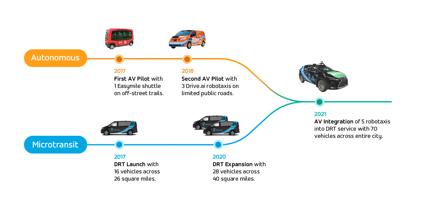 Evolution of autonomous vehicles and demand-responsive transport in Arlington, Texas