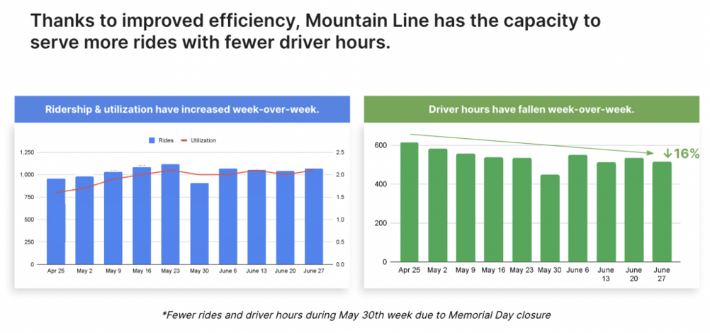 Chart showing increase in ridership and utilization along with a chart showing decrease in driver hours.