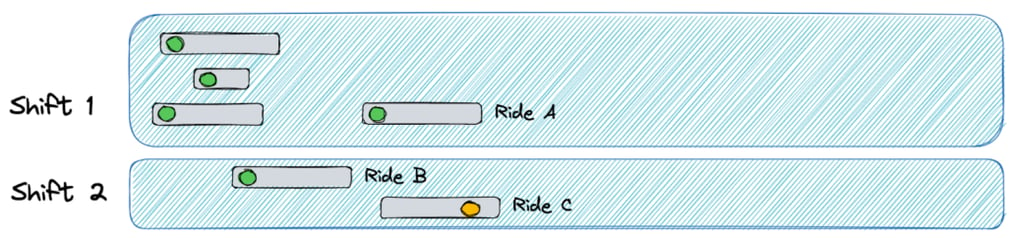 Drawing of 2 ride plan shifts with 6 rides and one of them is going to be late.