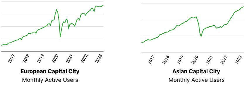 Graphs showing the growth of monthly active users in a European capital city and an Asian capital city.