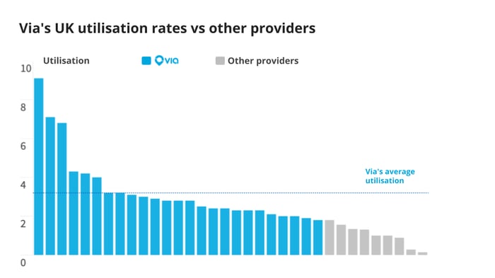 V3 UK utilization chart