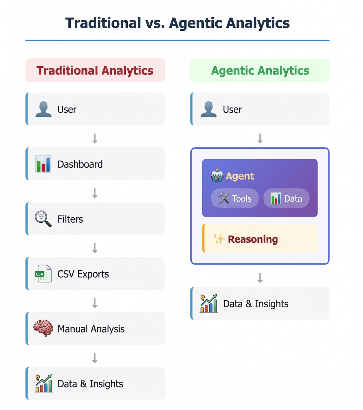 Beyond Dashboards: Building a Domain-Specific Agentic AI Assistant