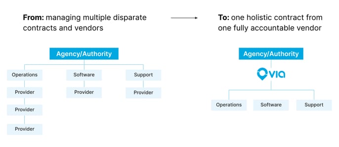 combined tech and ops benefits