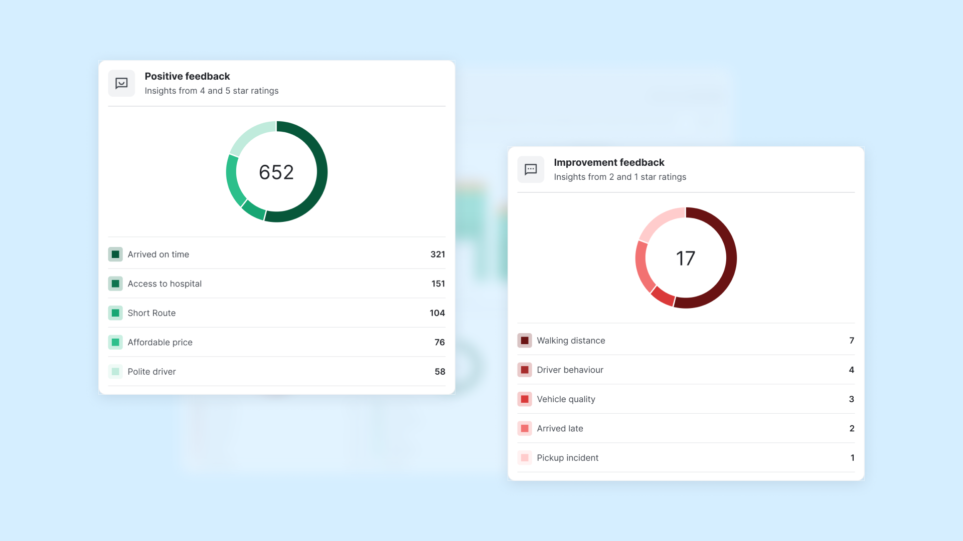 Rider Feedback Grouped Into Themes for Your Team
