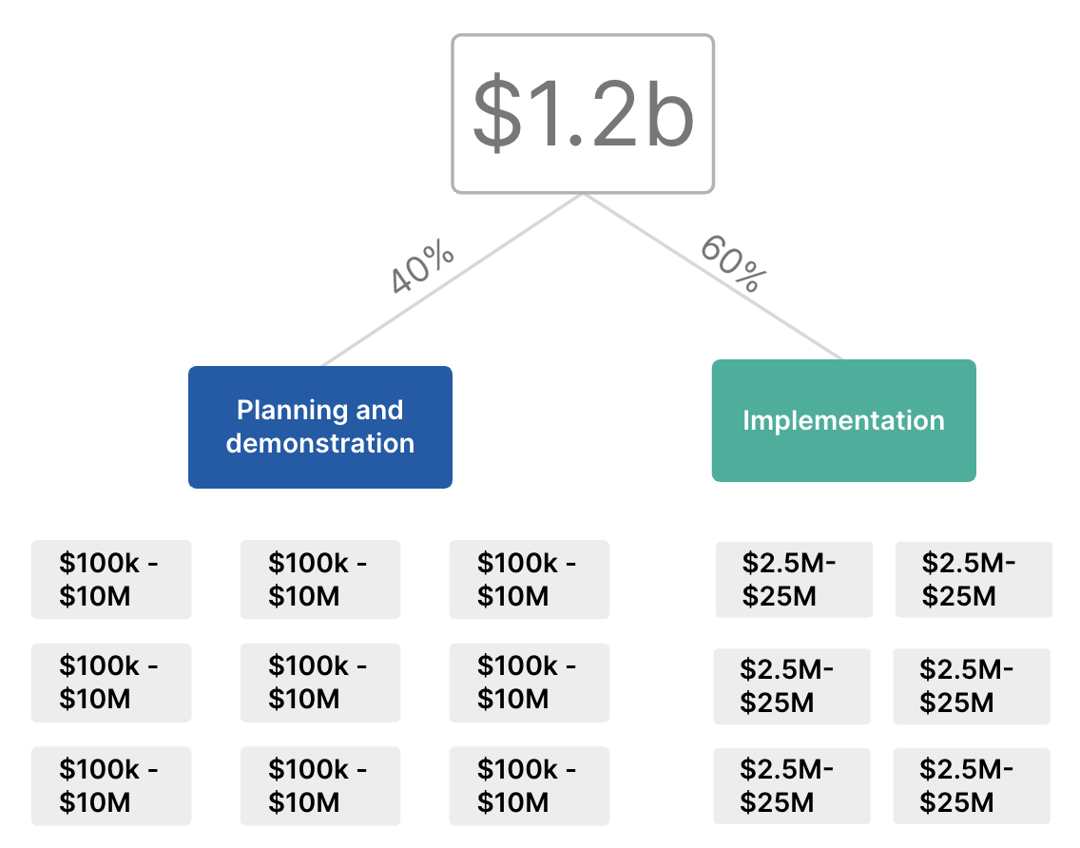 DOT announces up to $1.2B available for road safety planning and ...