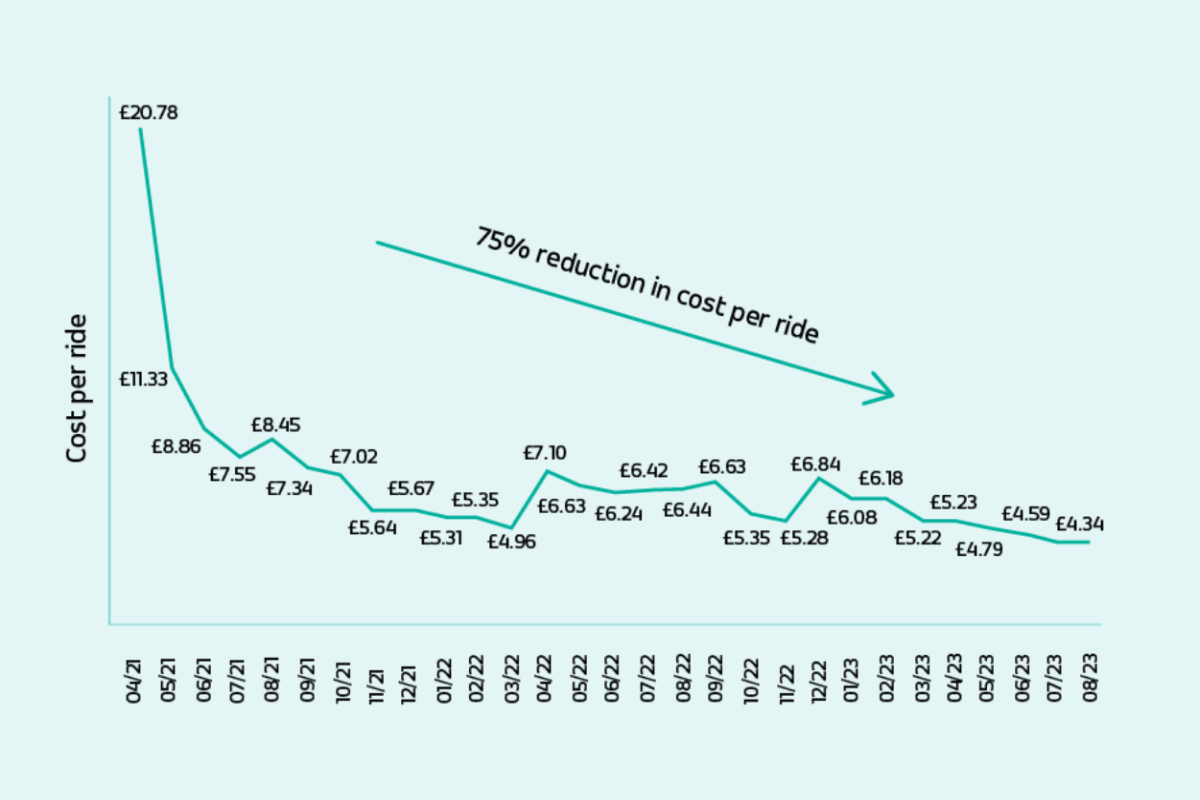 MKconnecy cost reduce